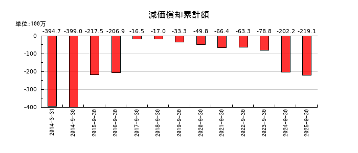 マサルの減価償却累計額の推移