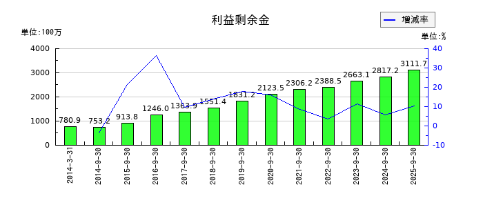 マサルの利益剰余金の推移