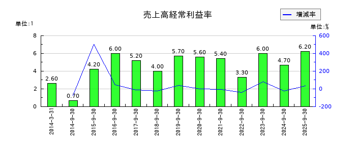マサルの売上高経常利益率の推移
