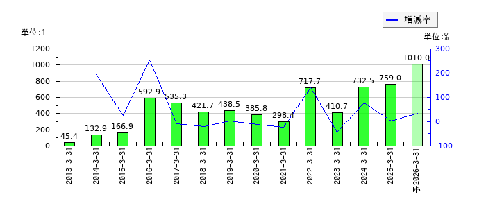守谷商会のEPS(一株当たりの利益)推移
