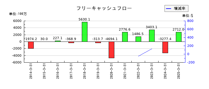 守谷商会のフリーキャッシュフロー推移