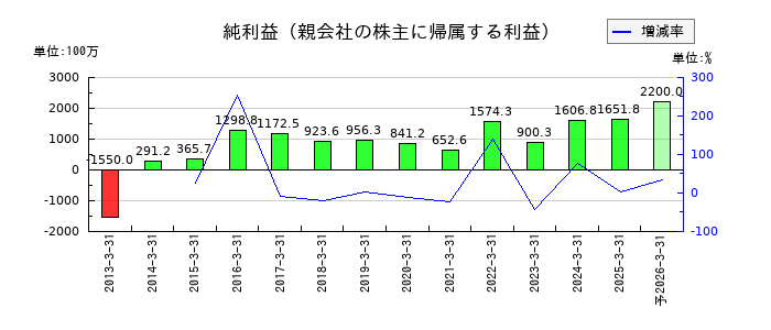 守谷商会の通期の純利益推移