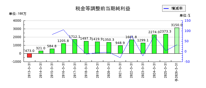 守谷商会の通期の経常利益推移
