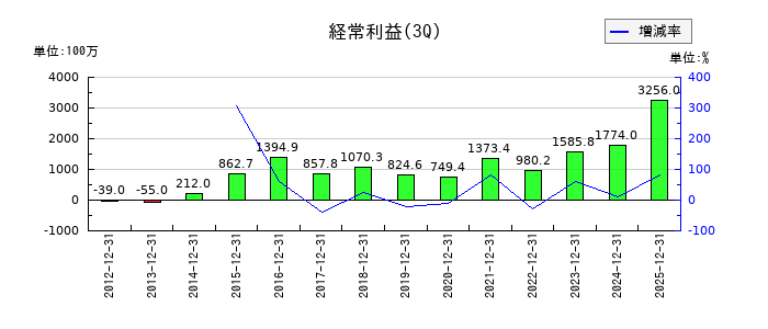 守谷商会の第3四半期の経常利益推移
