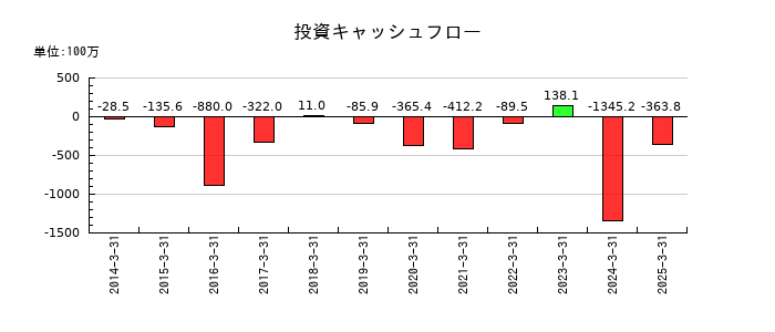 守谷商会の投資キャッシュフロー推移