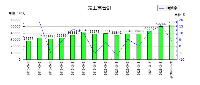 守谷商会の通期の売上高推移