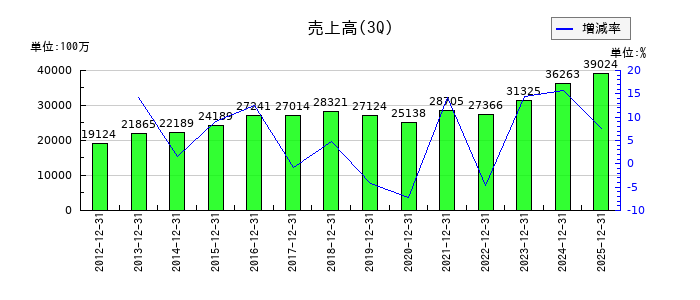 守谷商会の第3四半期の売上高推移