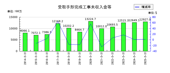 守谷商会の受取手形完成工事未収入金等の推移