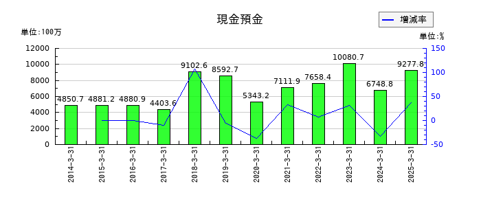 守谷商会の現金預金の推移