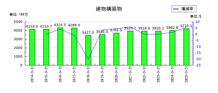 守谷商会の建物構築物の推移