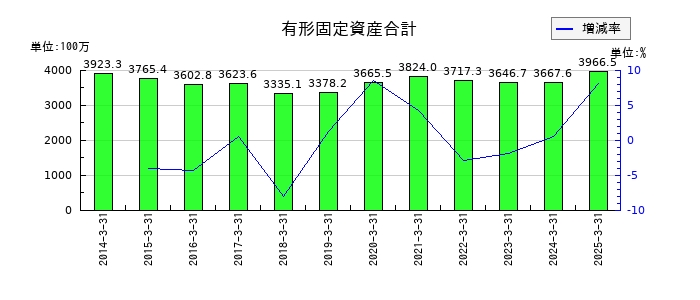 守谷商会の有形固定資産合計の推移