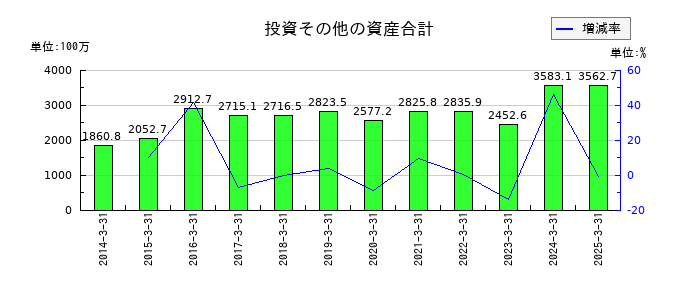 守谷商会の投資その他の資産合計の推移