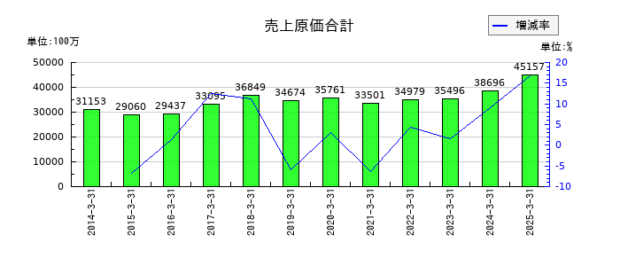 守谷商会の売上原価合計の推移