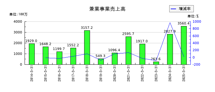 守谷商会の兼業事業売上高の推移