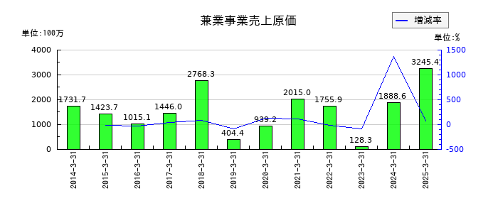 守谷商会の兼業事業売上原価の推移