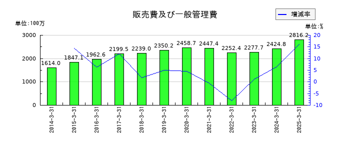 守谷商会の販売費及び一般管理費の推移