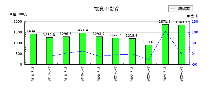守谷商会の投資不動産の推移