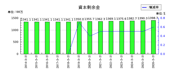 守谷商会の資本剰余金の推移