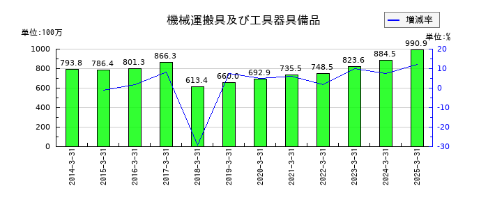 守谷商会の機械運搬具及び工具器具備品の推移