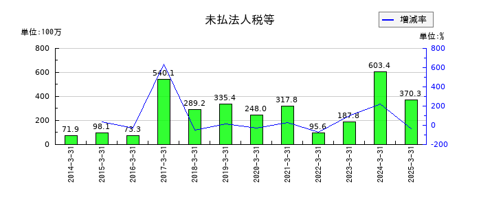 守谷商会の未払法人税等の推移