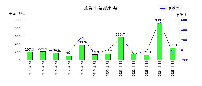 守谷商会の兼業事業総利益の推移