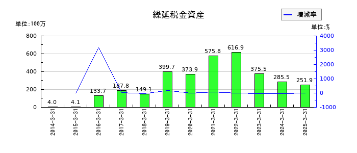 守谷商会の繰延税金資産の推移