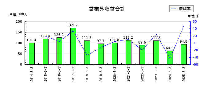 守谷商会の営業外収益合計の推移