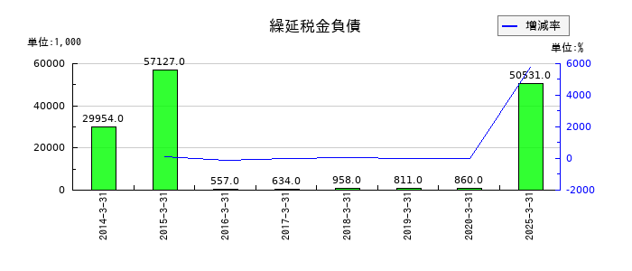 守谷商会の繰延税金負債の推移