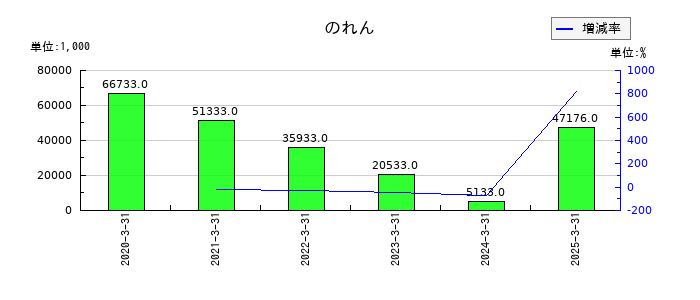 守谷商会ののれんの推移