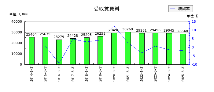 守谷商会の受取賃貸料の推移