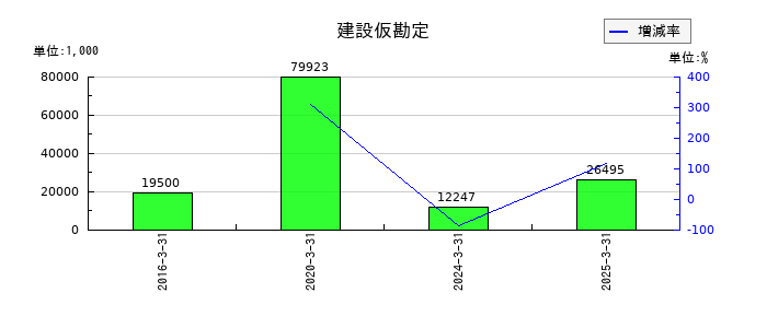 守谷商会の建設仮勘定の推移