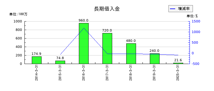 守谷商会の長期借入金の推移