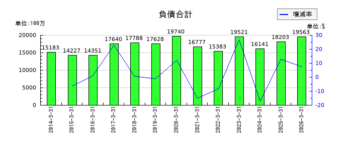 守谷商会の負債合計の推移