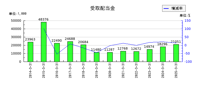守谷商会の受取配当金の推移