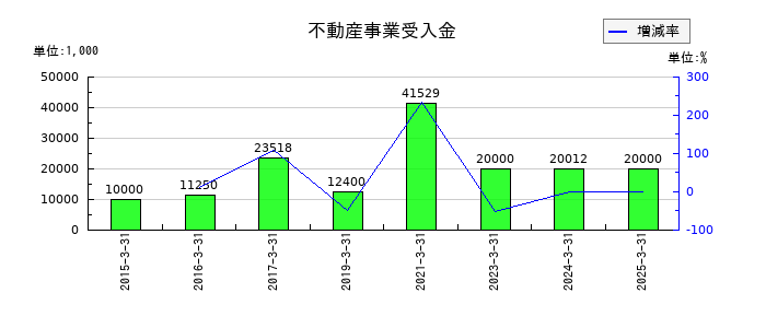 守谷商会の不動産事業受入金の推移