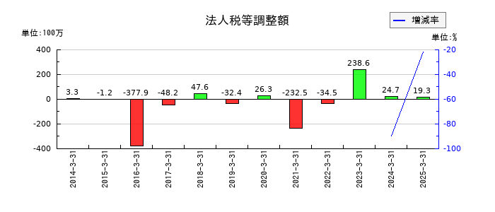 守谷商会の法人税等調整額の推移
