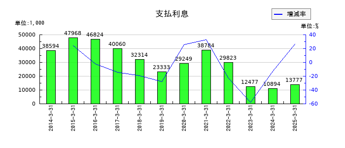 守谷商会の支払利息の推移