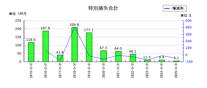 守谷商会の特別損失合計の推移
