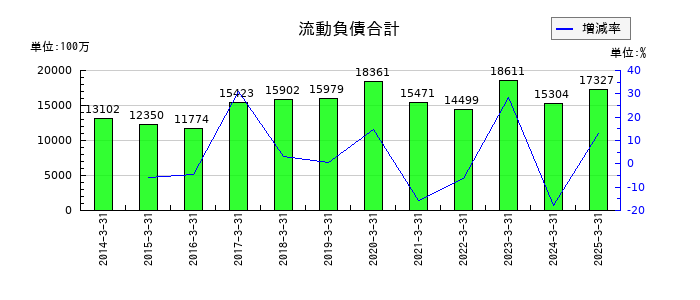 守谷商会の流動負債合計の推移
