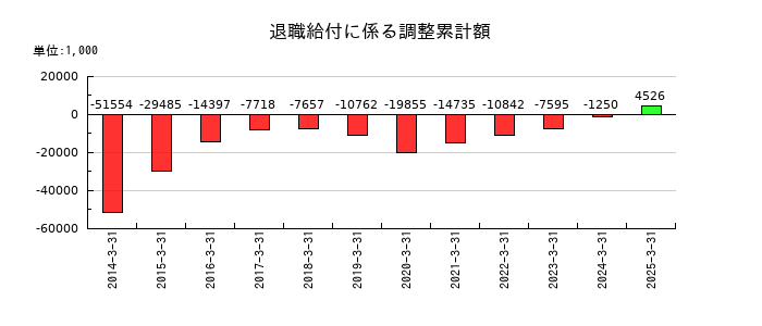 守谷商会の退職給付に係る調整累計額の推移