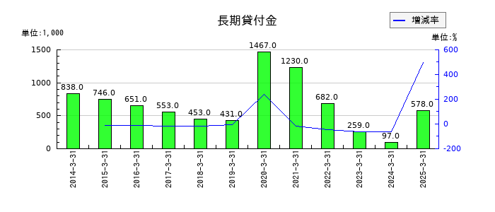 守谷商会の長期貸付金の推移
