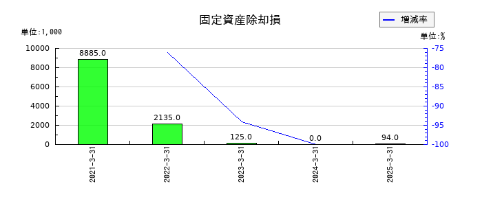守谷商会の固定資産除却損の推移
