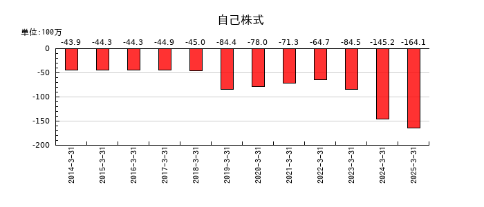 守谷商会の自己株式の推移