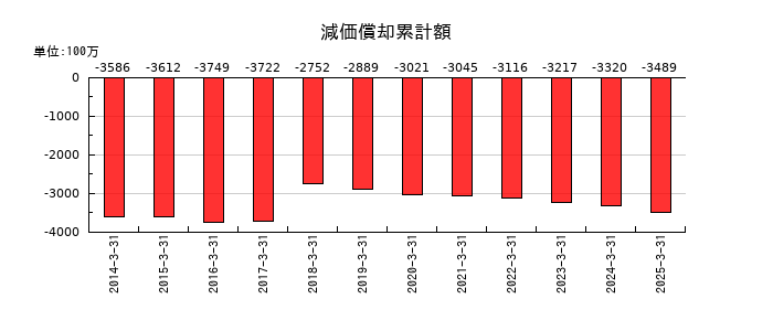 守谷商会の減価償却累計額の推移