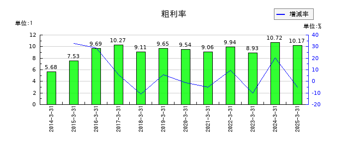 守谷商会の粗利率の推移