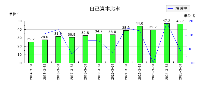 守谷商会の自己資本比率の推移