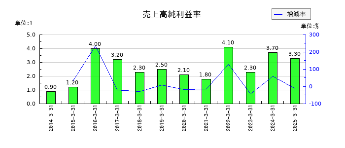 守谷商会の売上高純利益率の推移