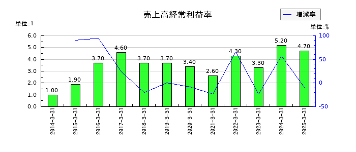 守谷商会の売上高経常利益率の推移