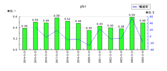 守谷商会のpbrの推移