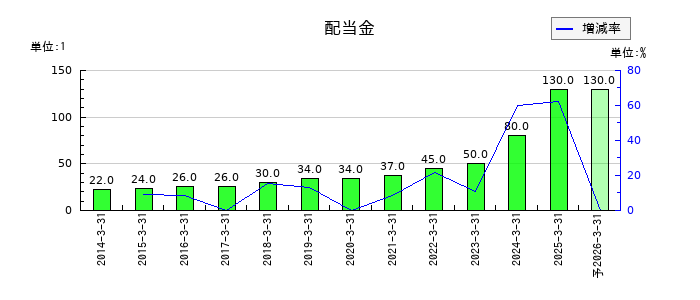 第一建設工業の年間配当金推移